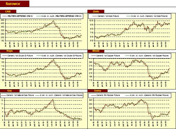 Tygodniowy przegląd rynków finansowych - Surowce 7-14.08.2009