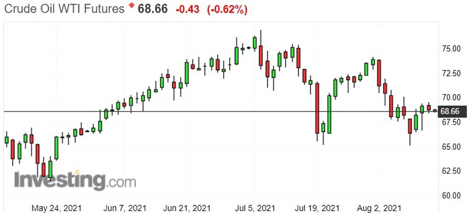 Notowania ropy WTI