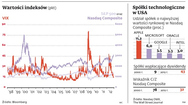 Wartość indeksów