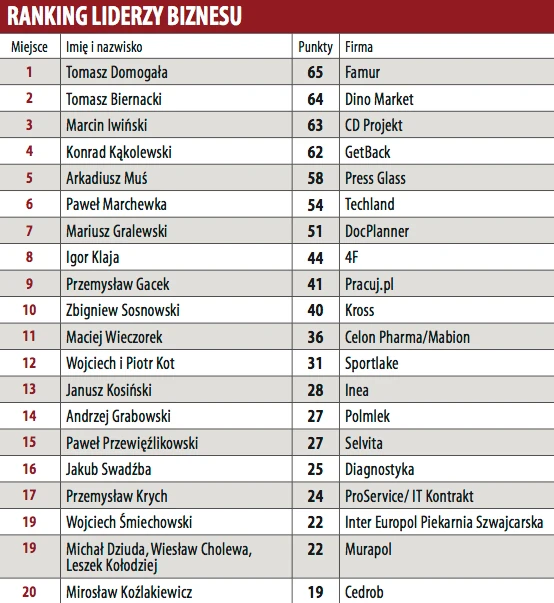 Ranking Liderów Biznesu 2017 "Forbesa"