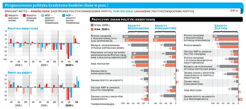 Prognozowana polityka kredytowa banków (dane w proc.)