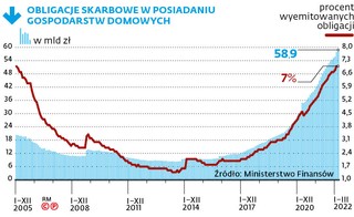 Obligacje skarbowe w posiadaniu gospodarstw domowych