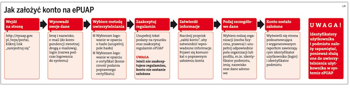 Jak złożyć konto na ePUAP