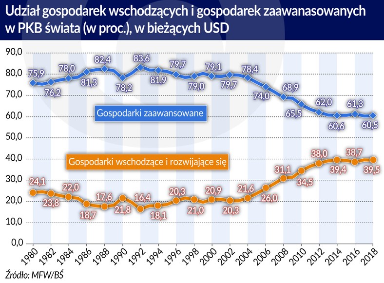 Rynki wschodzęce i zaawansowane - udział w PKB świata w USD (graf. Obserwator Finansowy)