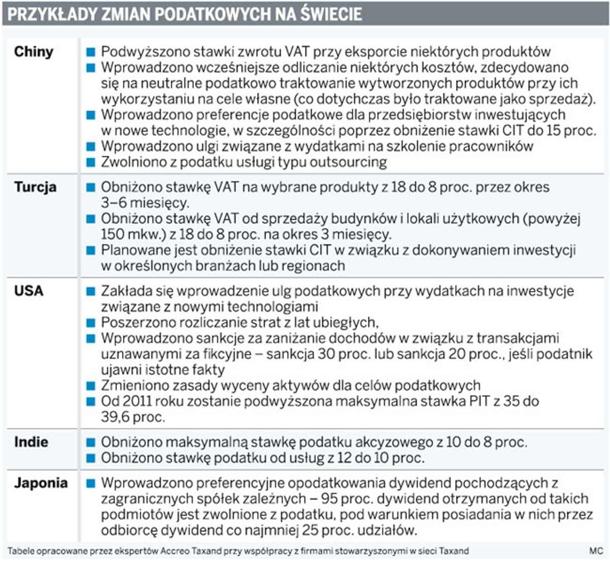 Przykłady zmian podatkowych na świecie