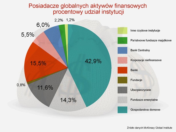 Posiadacze globalnych aktywów finansowych - procentowy udział instytucji