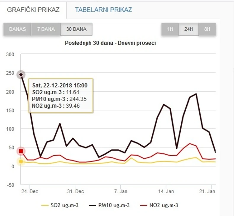  Merenja u proteklih 30 dana u Nišu potvrdjuju zagadjenje vazduha 
