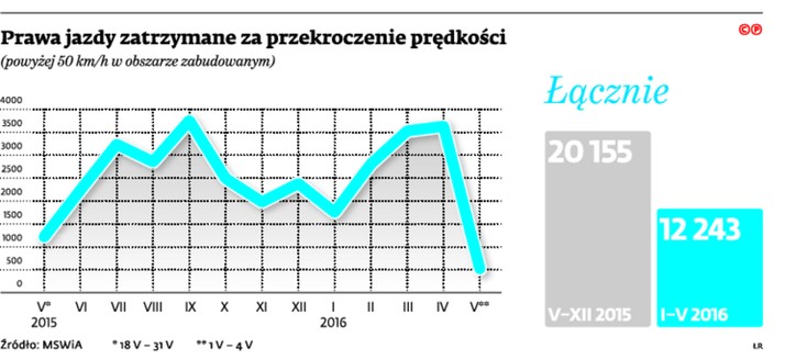 Prawa jazdy zatrzymane za przekroczenie prędkości