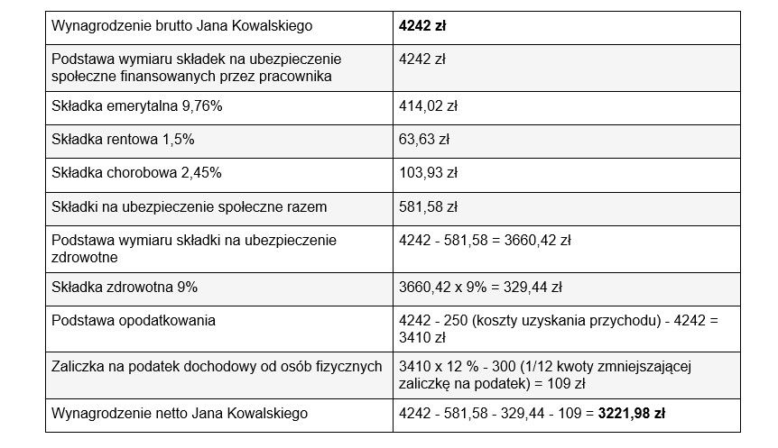 Płaca minimalna 2024 - przykład nr 1