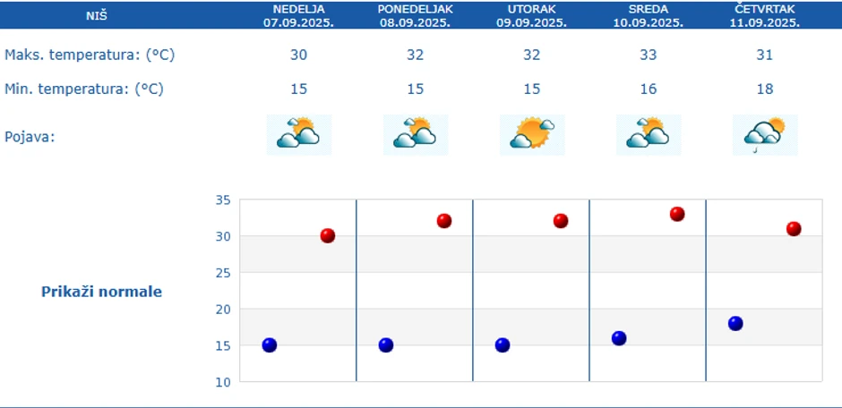 Prognoza za Niš za pet dana