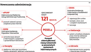 PESEL2 poza wszelką kontrolą