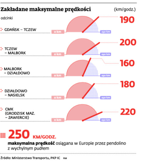 Zakładane maksymalne prędkości