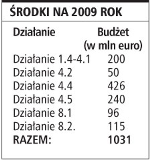 Środki na 2009 rok