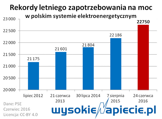 Kolejny rekord zapotrzebowania. Elektrownie mają problemy