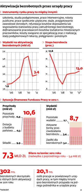 Aktywizacja bezrobotnych przez urzędy pracy