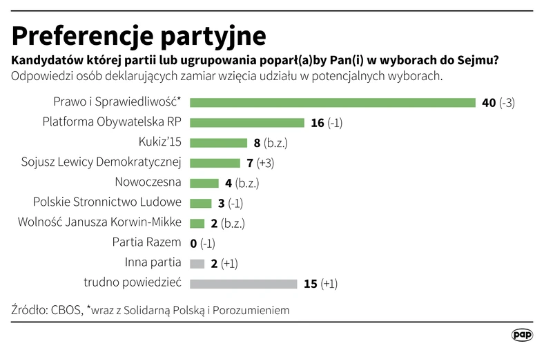 Sondaż CBOS - lipiec 208