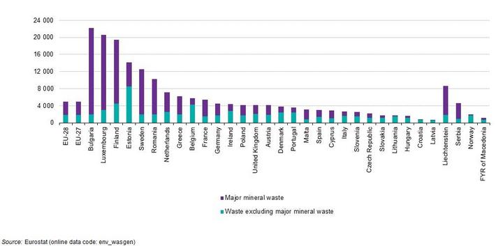 Generowanie odpadów w całej UE, 2010 r. (kg na mieszkańca)