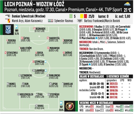 Lech Poznań – Widzew Łódź