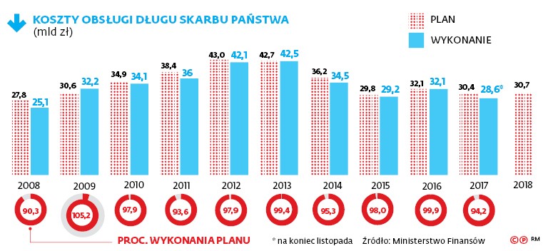 KOSZTY OBSŁUGI DŁUGU SKARBU PAŃSTWA