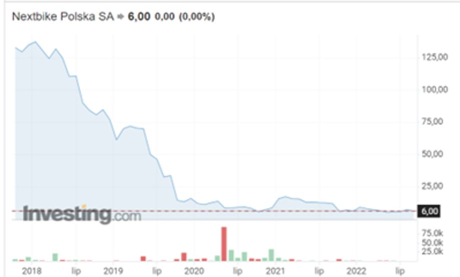 Po szczycie notowań Nextbike nie ma już śladu A były główny akcjonariusz zarzuca obecnemu, że nie robi nic, by to zmienić.