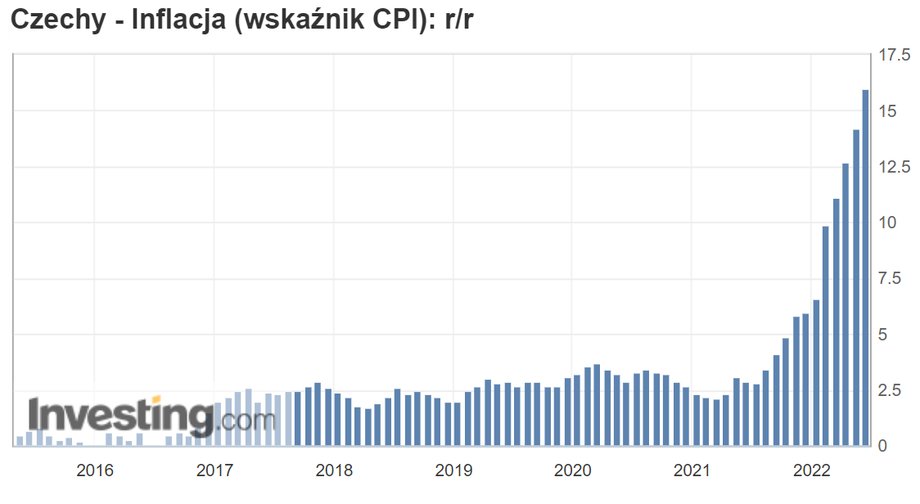 Inflacja konsumencka w Czechach przyśpieszyła do najwyższych poziomów od ponad 24 lat.