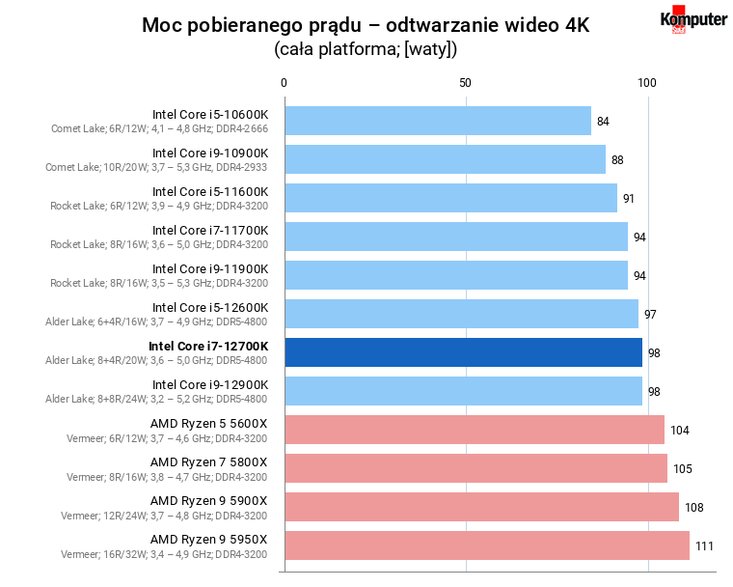 Intel Core i7-12700K – Moc pobieranego prądu – odtwarzanie wideo 4K