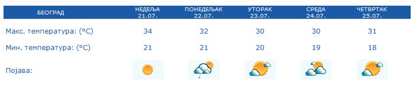 Prognoza za narednih 5 dana, Beograd