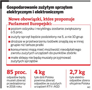 Stare lodówki wrócą na sklepowe półki. Producenci AGD i RTV będą musieli zebrać 85 proc. odpadów