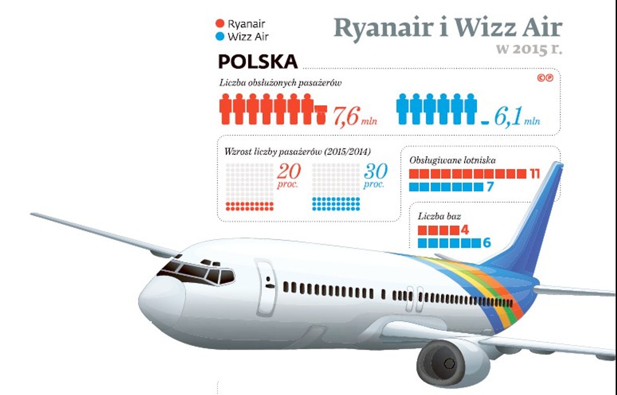 Ryanair i Wizz Air w Polsce
