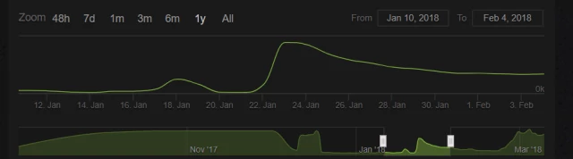 Po występie Snoop Dogga "ktoś" zaczął w końcu w tę grę grać. Źródło: SteamCharts