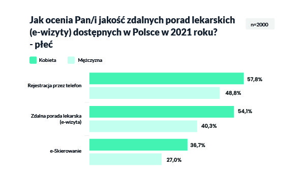 Sondaż „Zdrowie Polaków – telemedycyna w 2021”