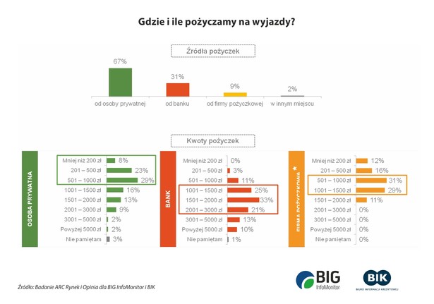 Po urlopie zostają wspomnienia i… długi