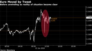 Żartobliwy tweet spowodował spadek euro i niemieckiej giełdy