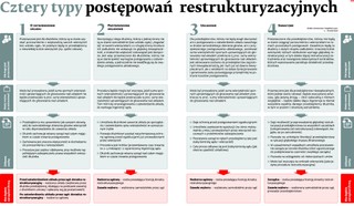 Cztery typy postępowań restrukturyzacyjnych