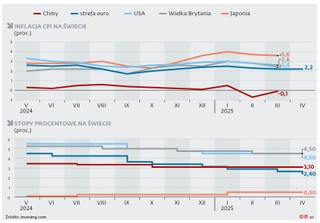 Inflacja CPI na świecie (proc.)