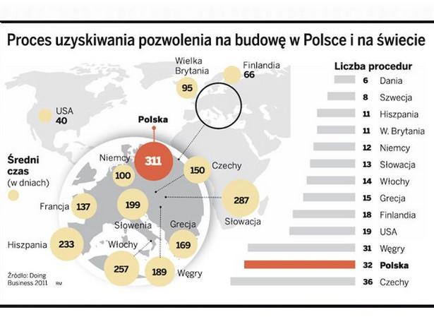 Proces uzyskiwania pozwoleń na budowę w Polsce i na świecie.