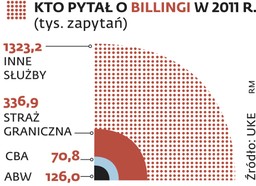 Inwigilacja Polaków kosztuje miliony. Płacą za to abonenci