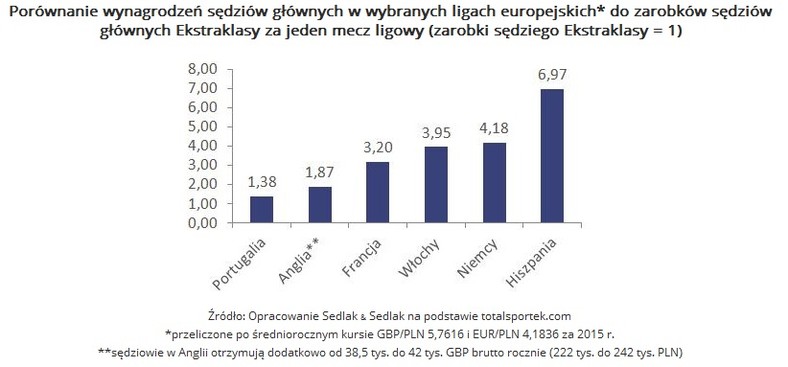 Wykres 2. Porównanie wynagrodzeń sędziów głównych w wybranych ligach europejskich* do zarobków sędziów głównych Ekstraklasy za jeden mecz ligowy (zarobki sędziego Ekstraklasy = 1)
