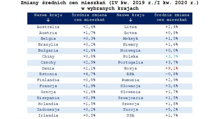 Zmiany średnich cen mieszkań