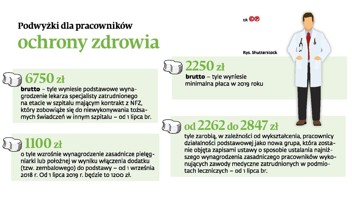 Podwyżki dla pracowników ochrony zdrowia