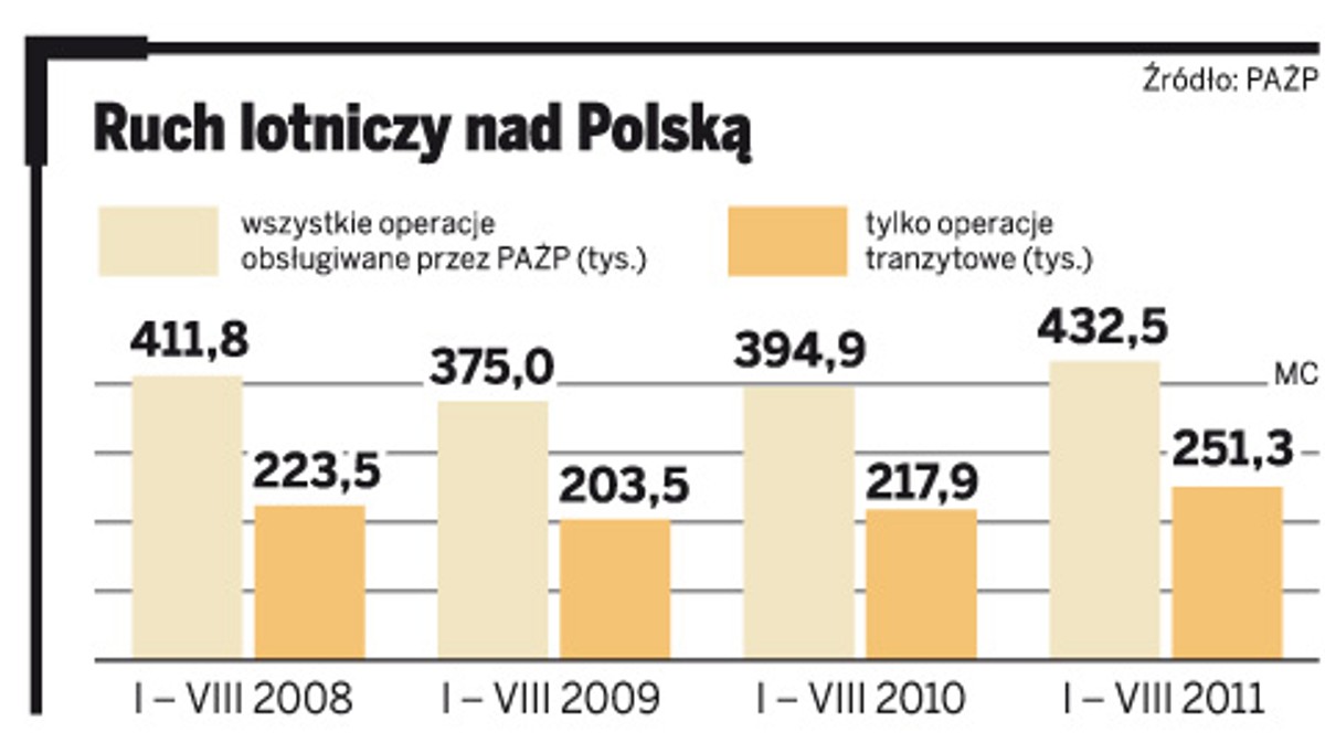 Ruch lotniczy nad Polską