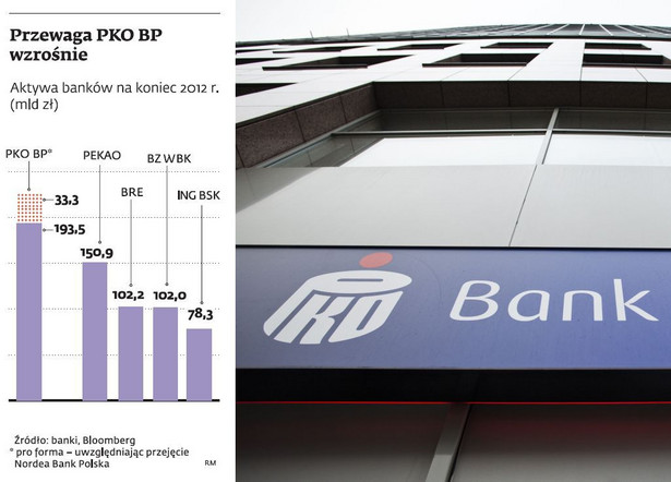 Wartość aktywów największych banków w Polsce