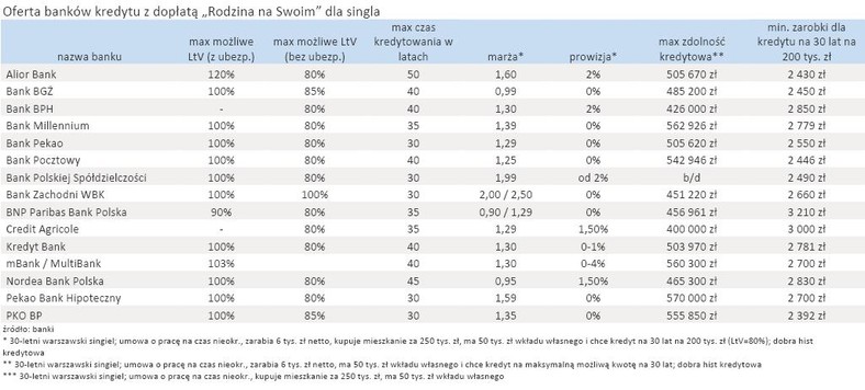 Oferta banków kredytu z dopłatą (Rodzina na Swoim) dla singla