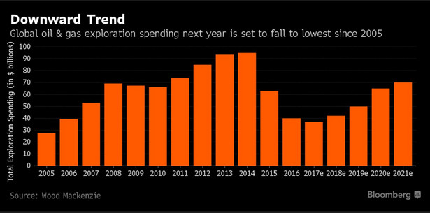 Wartość globalnych inwestycji w poszukiwania ropy i gazu