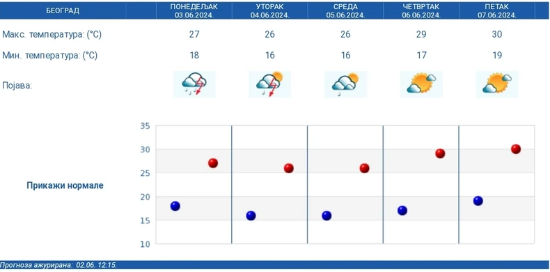 Petodnevna prognoza RHMZ