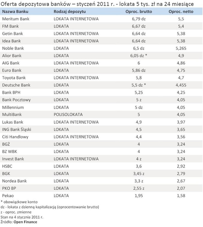 Oferta depozytowa banków – styczeń 2011 r. - lokata 5 tys. zł na 24 miesiące