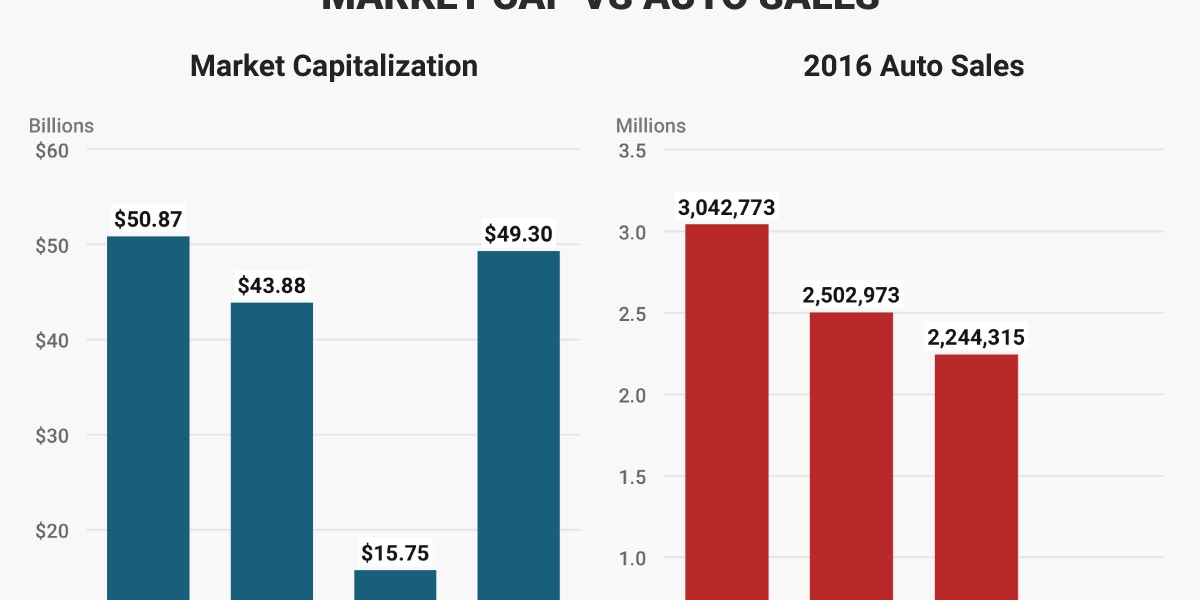 Tesla is bigger than ... Ford?!