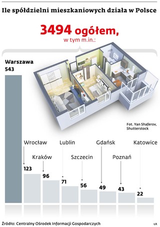 Ile spółdzielni mieszkaniowych działa w Polsce