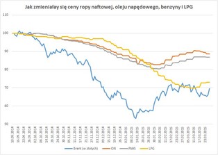 Ceny paliw znów wzrosły, ale nie wszyscy zapłacą więcej. Kto będzie tankować taniej?