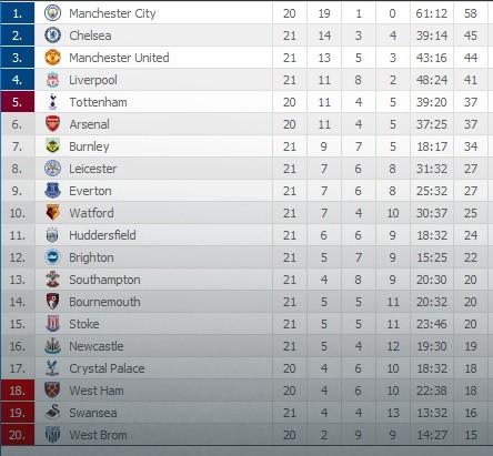 Tabela Premijer lige